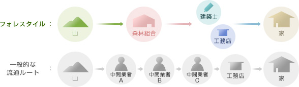 フォレスタイルの流通ルートと一般の流通ルートの図