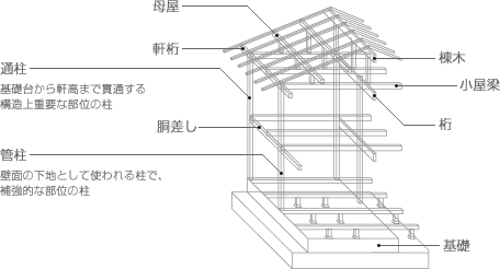 柱の図解