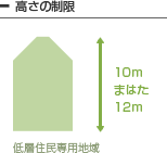 高さの制限