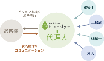 お客様、Forestyle、業者の相関図