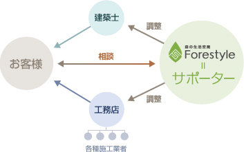 お客様、Forestyle、業者の相関図